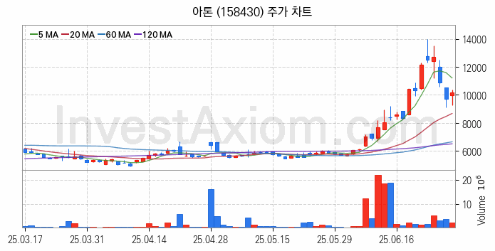 양자암호 관련주 아톤 주식 종목의 분석 시점 기준 최근 일봉 차트