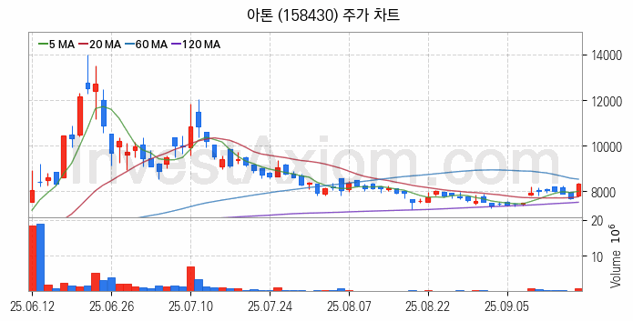 양자암호 관련주 아톤 주식 종목의 분석 시점 기준 최근 일봉 차트