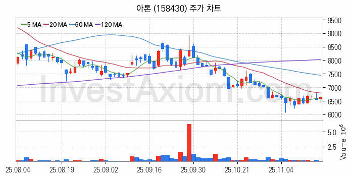 양자암호 관련주 아톤 주식 종목의 분석 시점 기준 최근 일봉 차트