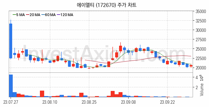 양자암호 관련주 에이엘티 주식 종목의 분석 시점 기준 최근 일봉 차트