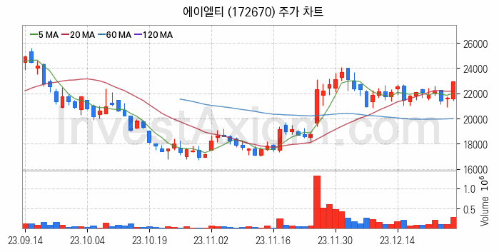 양자암호 관련주 에이엘티 주식 종목의 분석 시점 기준 최근 일봉 차트