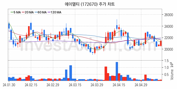 양자암호 관련주 에이엘티 주식 종목의 분석 시점 기준 최근 일봉 차트