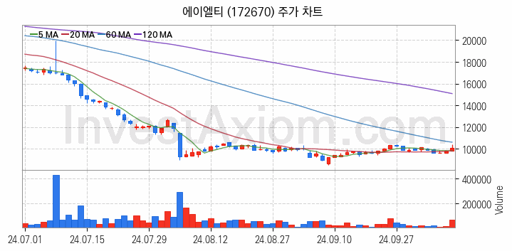 양자암호 관련주 에이엘티 주식 종목의 분석 시점 기준 최근 일봉 차트