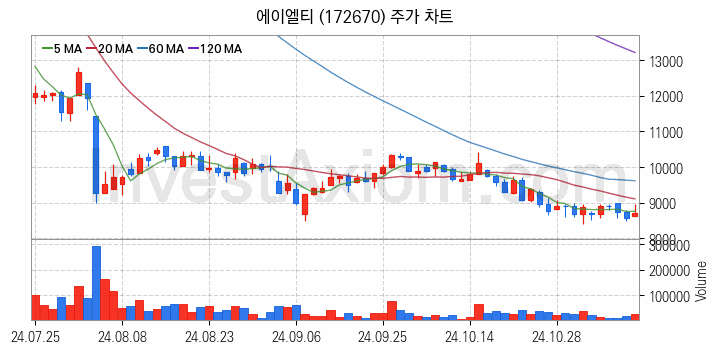 양자암호 관련주 에이엘티 주식 종목의 분석 시점 기준 최근 일봉 차트