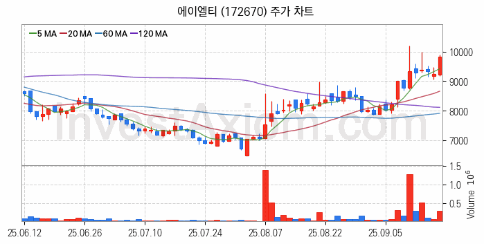 양자암호 관련주 에이엘티 주식 종목의 분석 시점 기준 최근 일봉 차트
