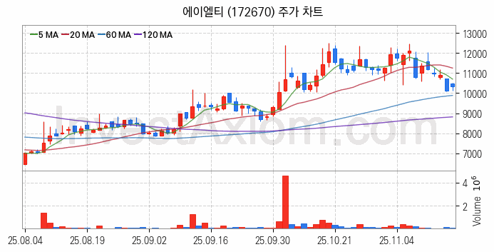 양자암호 관련주 에이엘티 주식 종목의 분석 시점 기준 최근 일봉 차트