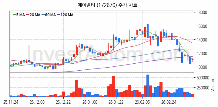 양자암호 관련주 에이엘티 주식 종목의 분석 시점 기준 최근 일봉 차트