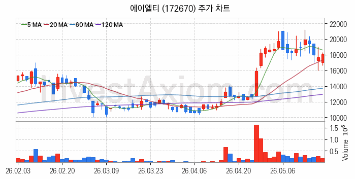 양자암호 관련주 에이엘티 주식 종목의 분석 시점 기준 최근 일봉 차트