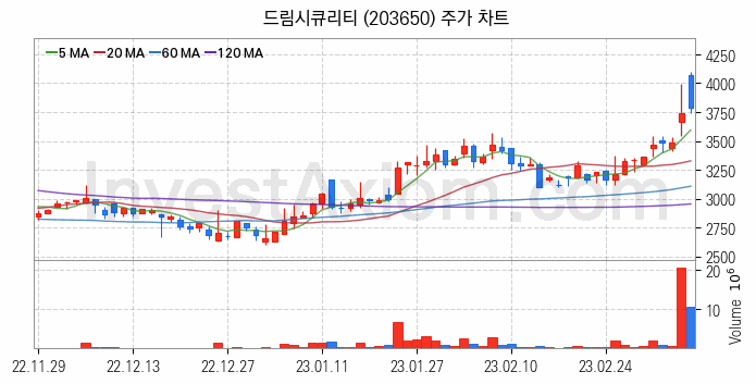 양자암호 관련주 드림시큐리티 주식 종목의 분석 시점 기준 최근 일봉 차트