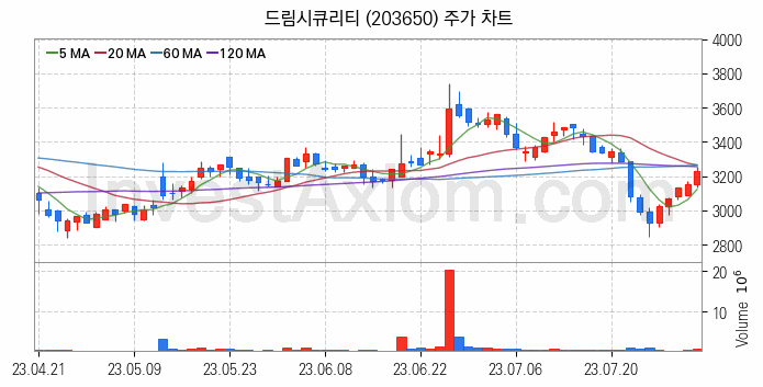 양자암호 관련주 드림시큐리티 주식 종목의 분석 시점 기준 최근 일봉 차트