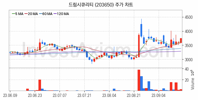 양자암호 관련주 드림시큐리티 주식 종목의 분석 시점 기준 최근 일봉 차트