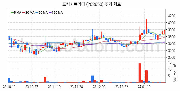 양자암호 관련주 드림시큐리티 주식 종목의 분석 시점 기준 최근 일봉 차트