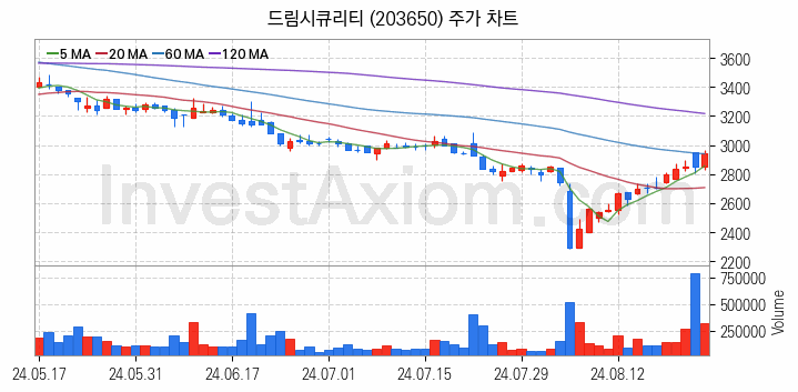 양자암호 관련주 드림시큐리티 주식 종목의 분석 시점 기준 최근 일봉 차트