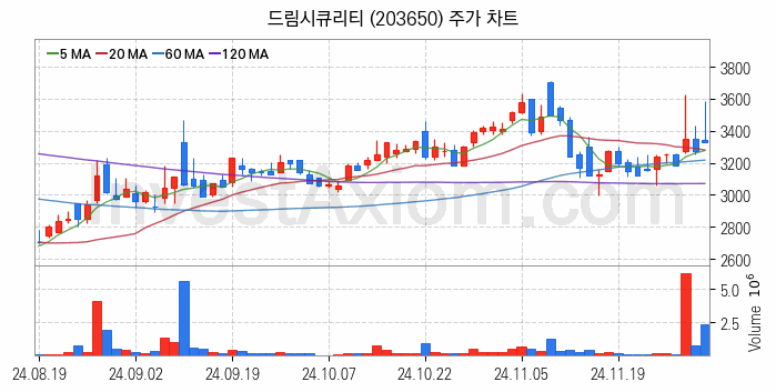 양자암호 관련주 드림시큐리티 주식 종목의 분석 시점 기준 최근 일봉 차트