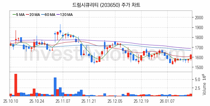 양자암호 관련주 드림시큐리티 주식 종목의 분석 시점 기준 최근 일봉 차트