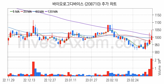 양자암호 관련주 바이오로그디바이스 주식 종목의 분석 시점 기준 최근 일봉 차트