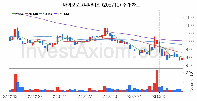 양자암호 관련주 바이오로그디바이스 주식 종목의 분석 시점 기준 최근 일봉 차트