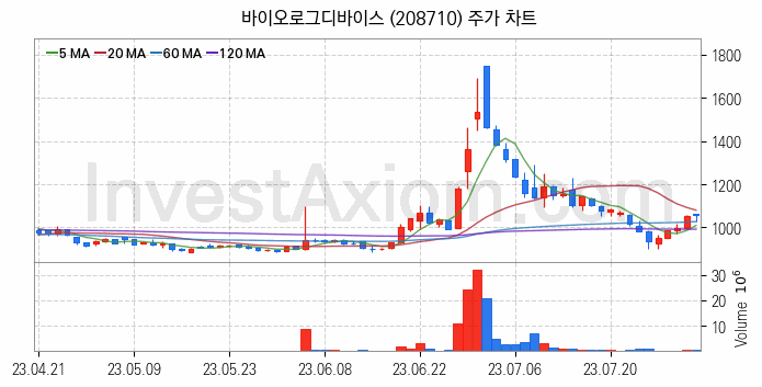 양자암호 관련주 바이오로그디바이스 주식 종목의 분석 시점 기준 최근 일봉 차트