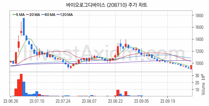 양자암호 관련주 바이오로그디바이스 주식 종목의 분석 시점 기준 최근 일봉 차트