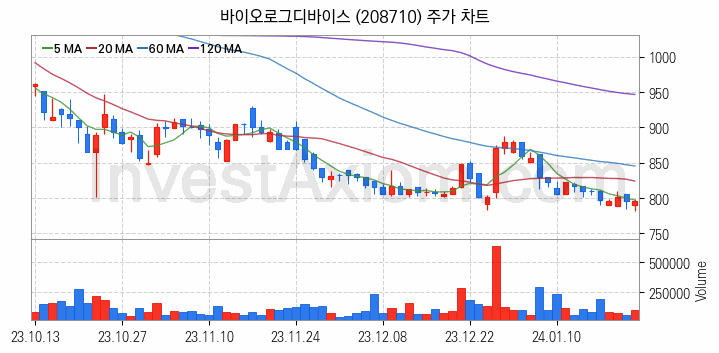 양자암호 관련주 바이오로그디바이스 주식 종목의 분석 시점 기준 최근 일봉 차트