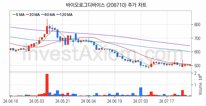 양자암호 관련주 바이오로그디바이스 주식 종목의 분석 시점 기준 최근 일봉 차트