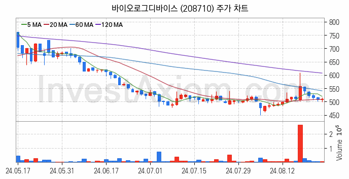 양자암호 관련주 바이오로그디바이스 주식 종목의 분석 시점 기준 최근 일봉 차트