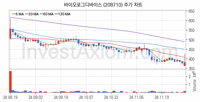 양자암호 관련주 바이오로그디바이스 주식 종목의 분석 시점 기준 최근 일봉 차트