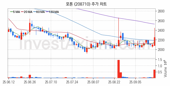 양자암호 관련주 포톤 주식 종목의 분석 시점 기준 최근 일봉 차트
