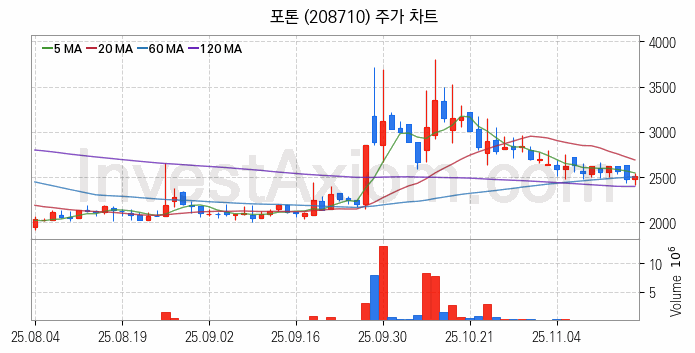 양자암호 관련주 포톤 주식 종목의 분석 시점 기준 최근 일봉 차트