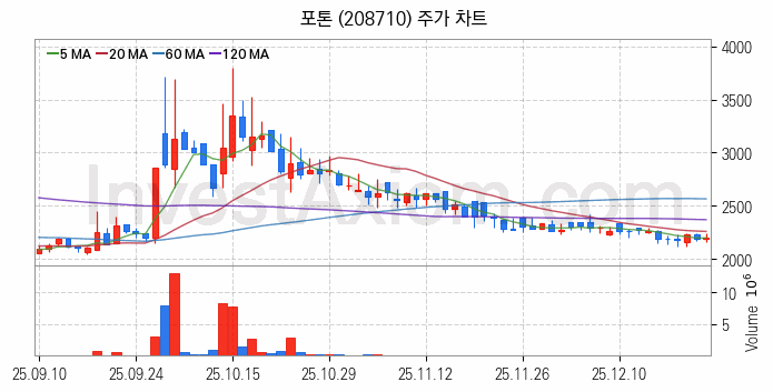 양자암호 관련주 포톤 주식 종목의 분석 시점 기준 최근 일봉 차트