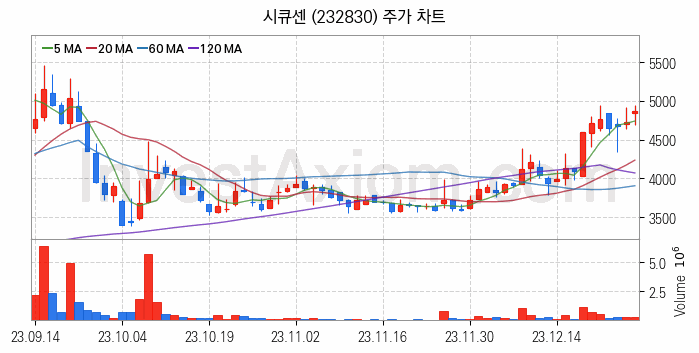 양자암호 관련주 시큐센 주식 종목의 분석 시점 기준 최근 일봉 차트