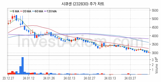 양자암호 관련주 시큐센 주식 종목의 분석 시점 기준 최근 일봉 차트