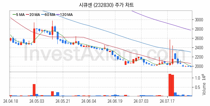 양자암호 관련주 시큐센 주식 종목의 분석 시점 기준 최근 일봉 차트