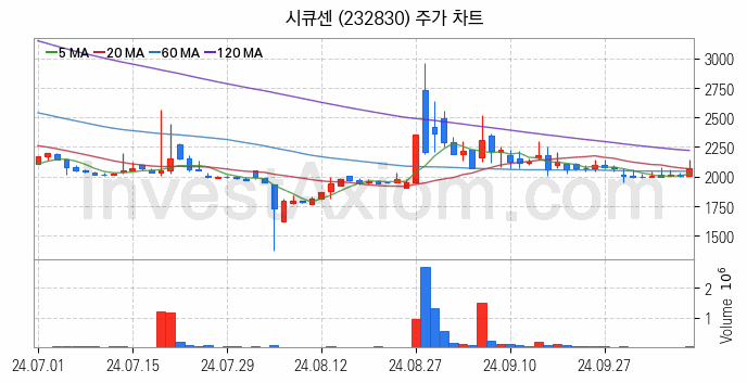 양자암호 관련주 시큐센 주식 종목의 분석 시점 기준 최근 일봉 차트