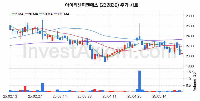 양자암호 관련주 아이티센피엔에스 주식 종목의 분석 시점 기준 최근 일봉 차트
