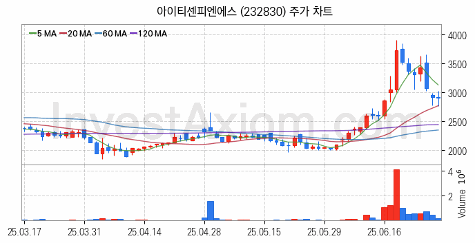 양자암호 관련주 아이티센피엔에스 주식 종목의 분석 시점 기준 최근 일봉 차트