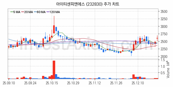 양자암호 관련주 아이티센피엔에스 주식 종목의 분석 시점 기준 최근 일봉 차트