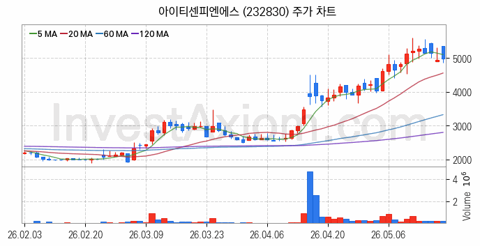 양자암호 관련주 아이티센피엔에스 주식 종목의 분석 시점 기준 최근 일봉 차트