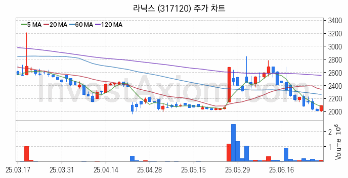 양자암호 관련주 라닉스 주식 종목의 분석 시점 기준 최근 일봉 차트