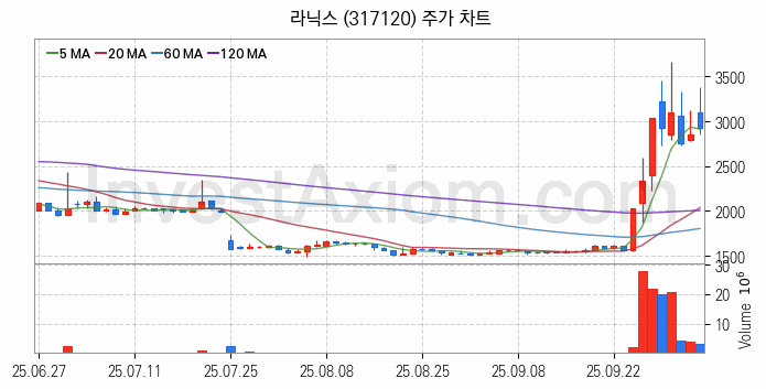 양자암호 관련주 라닉스 주식 종목의 분석 시점 기준 최근 일봉 차트