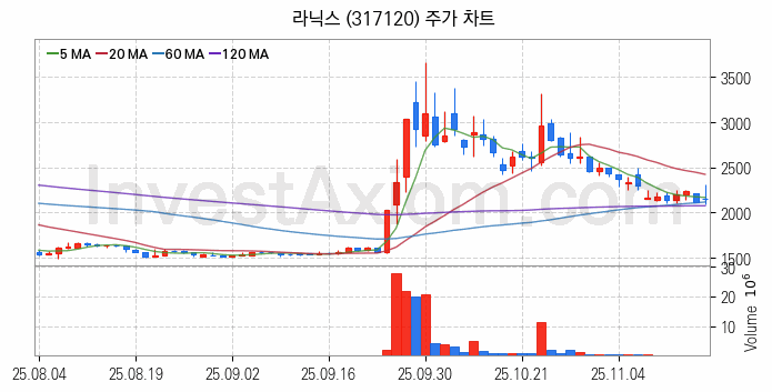 양자암호 관련주 라닉스 주식 종목의 분석 시점 기준 최근 일봉 차트