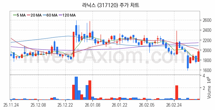 양자암호 관련주 라닉스 주식 종목의 분석 시점 기준 최근 일봉 차트