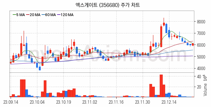 양자암호 관련주 엑스게이트 주식 종목의 분석 시점 기준 최근 일봉 차트