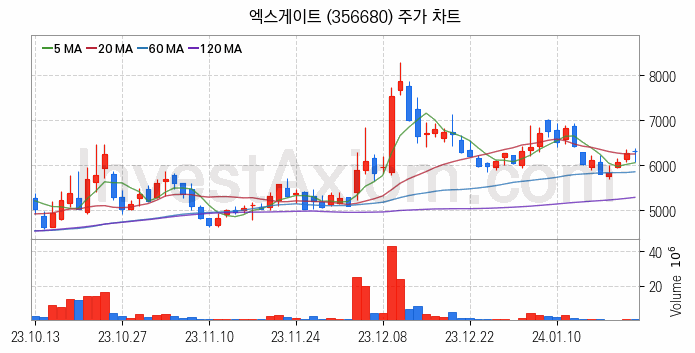 양자암호 관련주 엑스게이트 주식 종목의 분석 시점 기준 최근 일봉 차트