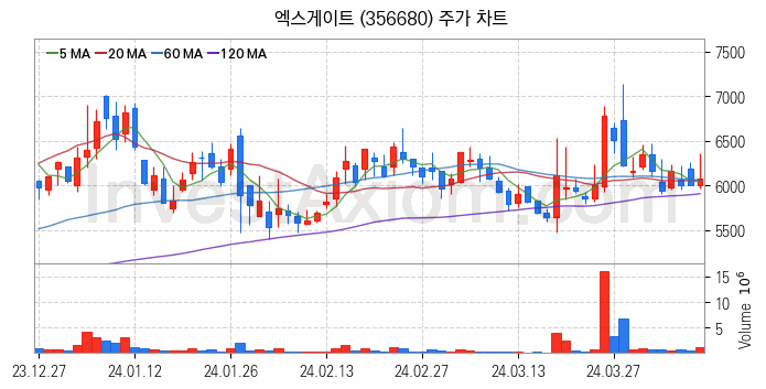 양자암호 관련주 엑스게이트 주식 종목의 분석 시점 기준 최근 일봉 차트