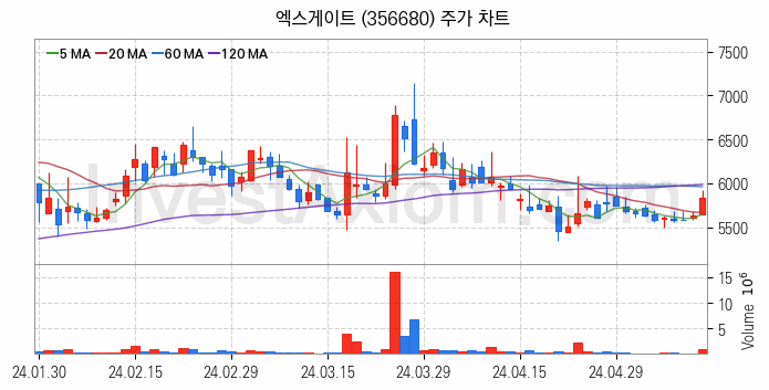 양자암호 관련주 엑스게이트 주식 종목의 분석 시점 기준 최근 일봉 차트