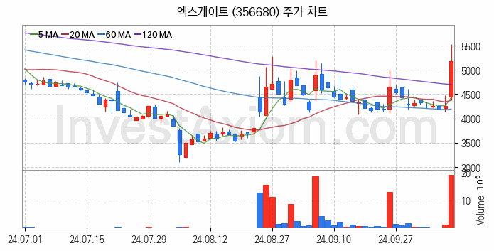 양자암호 관련주 엑스게이트 주식 종목의 분석 시점 기준 최근 일봉 차트