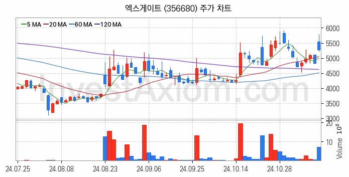 양자암호 관련주 엑스게이트 주식 종목의 분석 시점 기준 최근 일봉 차트