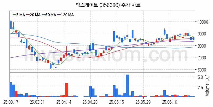 양자암호 관련주 엑스게이트 주식 종목의 분석 시점 기준 최근 일봉 차트