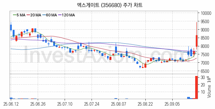 양자암호 관련주 엑스게이트 주식 종목의 분석 시점 기준 최근 일봉 차트
